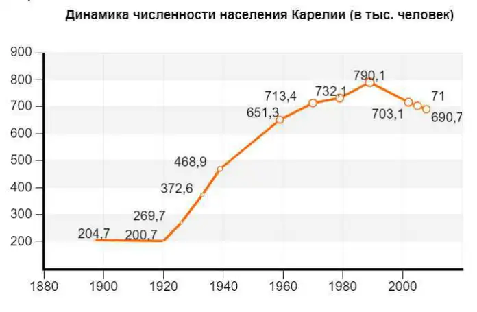 перепись