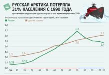 Русская Арктика потеряла 31% населения
