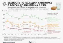 Бедность в России занижена в 2 раза из-за расчетов по доходам, а не расходам