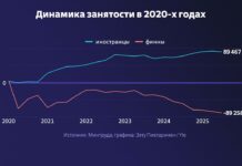 Рост занятости в Финляндии обеспечивают только иностранцы