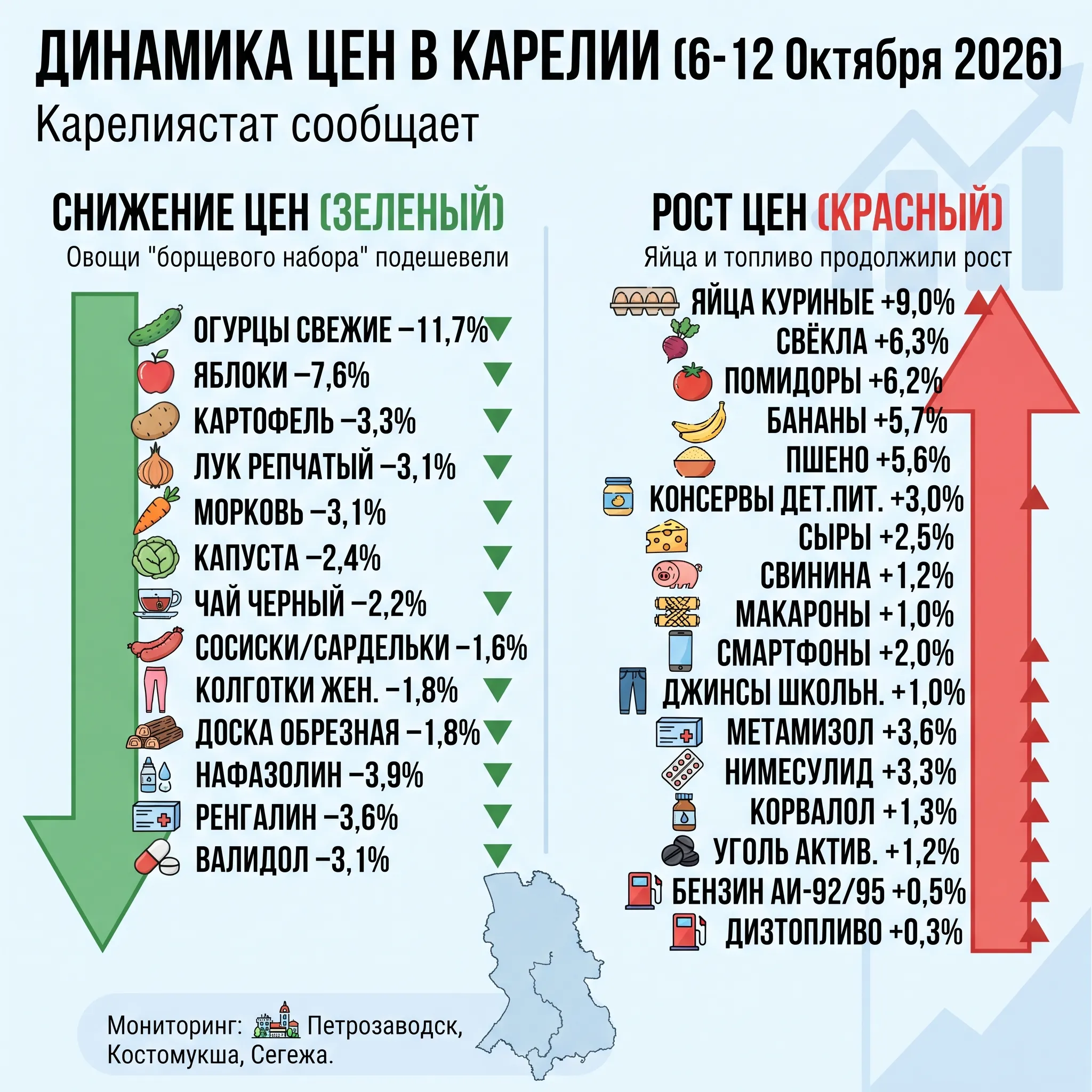 Огурцы дешевеют, а яйца бьют по карману: Карелиястат о ценах за неделю